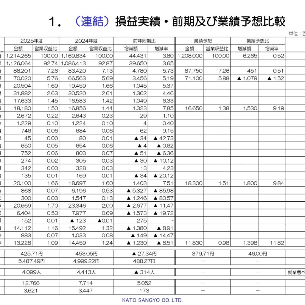 加藤産業、2025年9月期は営業増益も特別利益減少で最終減益　2026年9月期は増収増益と増配を計画