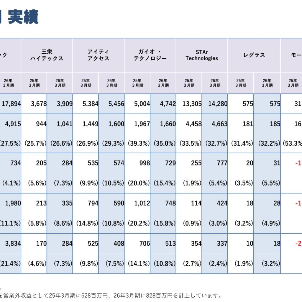 イノテック、2026年3月期は営業利益64.7%増　本社ビル・政策保有株式売却で純利益242.6%増