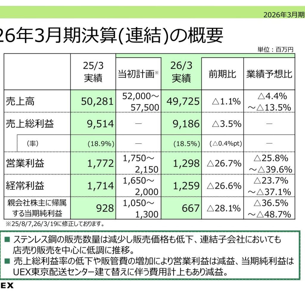 UEX、2026年3月期は減収減益　営業利益は前期比26.7%減の1,298百万円