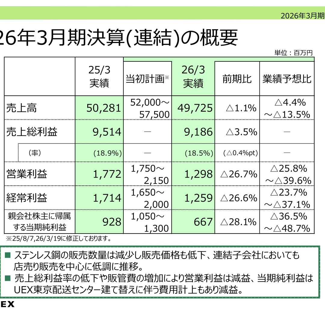 UEX、2026年3月期は減収減益 営業利益は前期比26.7%減の1,298百万円