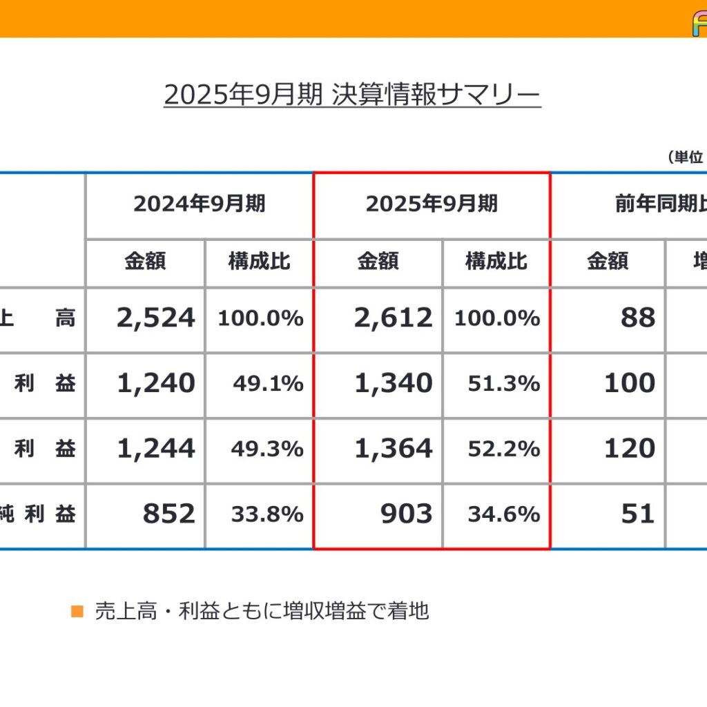 日本ファルコム、2025年9月期は売上高2,612百万円で増収増益　2026年9月期は減収減益を予想