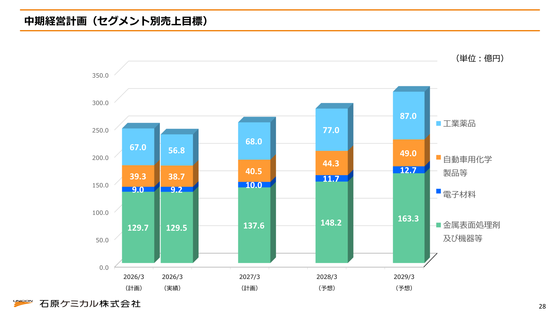 中期経営計画 セグメント別売上目標