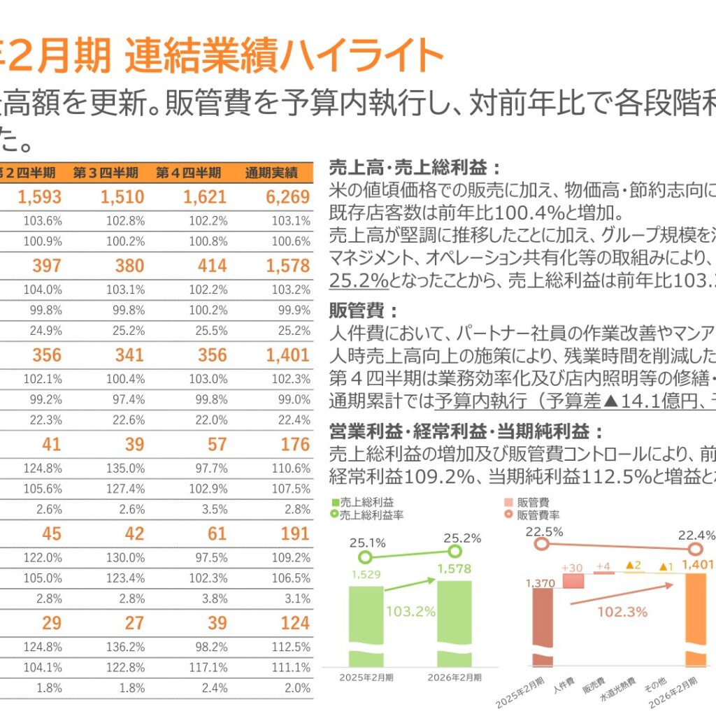 アークス、2026年2月期は売上高が過去最高　営業利益は前期比110.6%　配当は6期連続増配