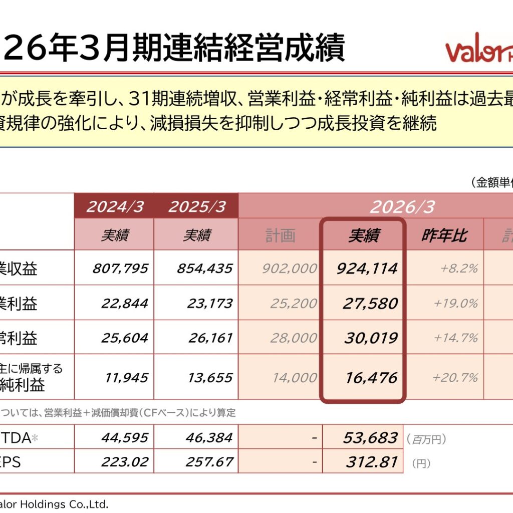 バローホールディングス、2026年3月期は31期連続増収で営業利益など過去最高　中期経営計画を1年前倒しで達成
