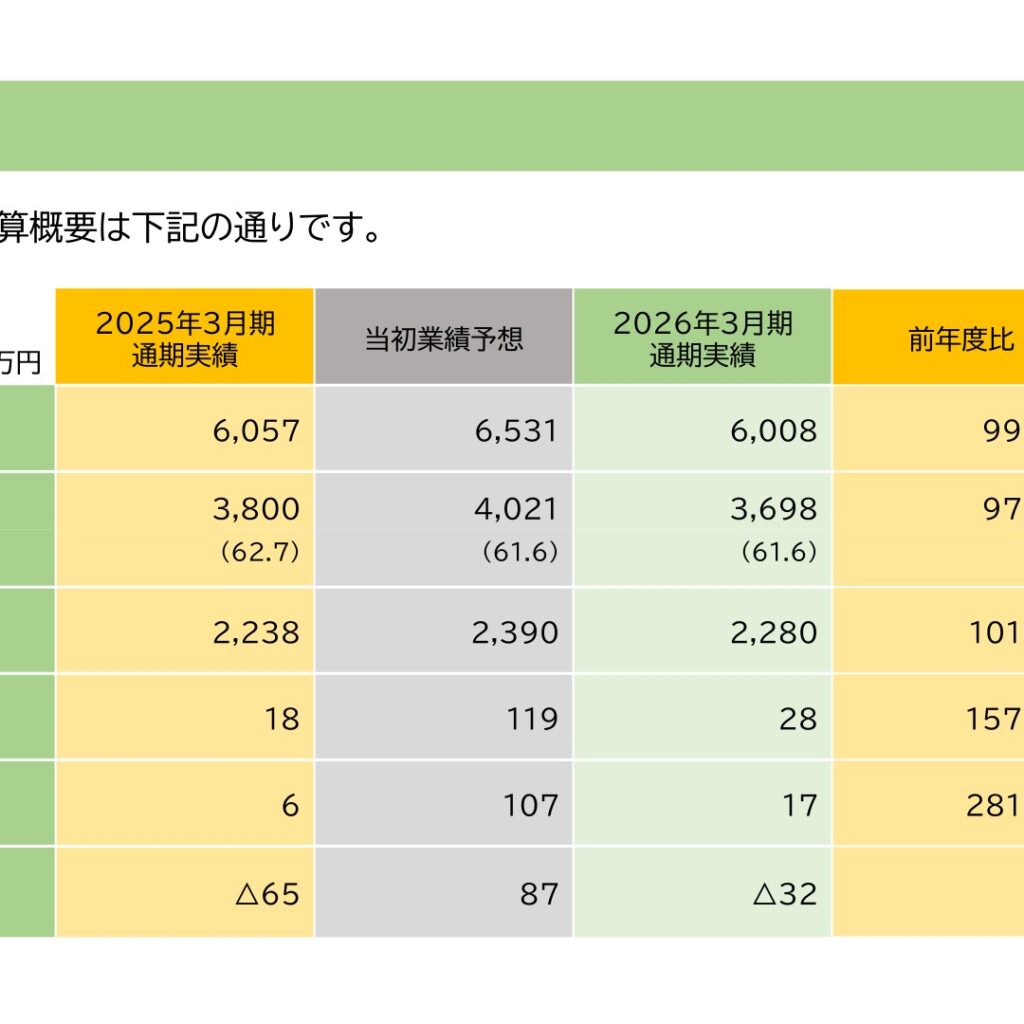 ショクブン、2026年3月期は営業利益157.2%増も当期純損失32百万円　2027年3月期は黒字転換を計画