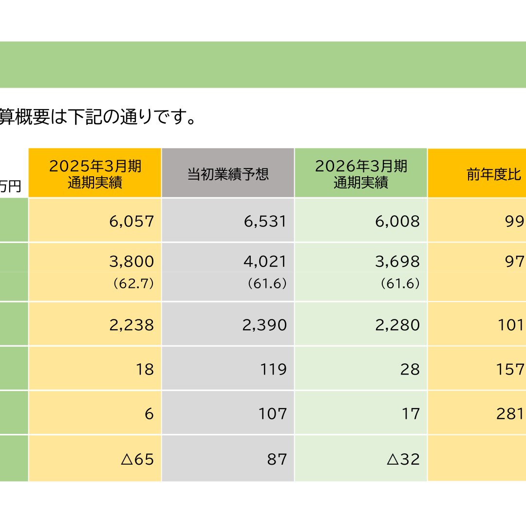 ショクブン、2026年3月期は営業利益157.2%増も当期純損失32百万円 2027