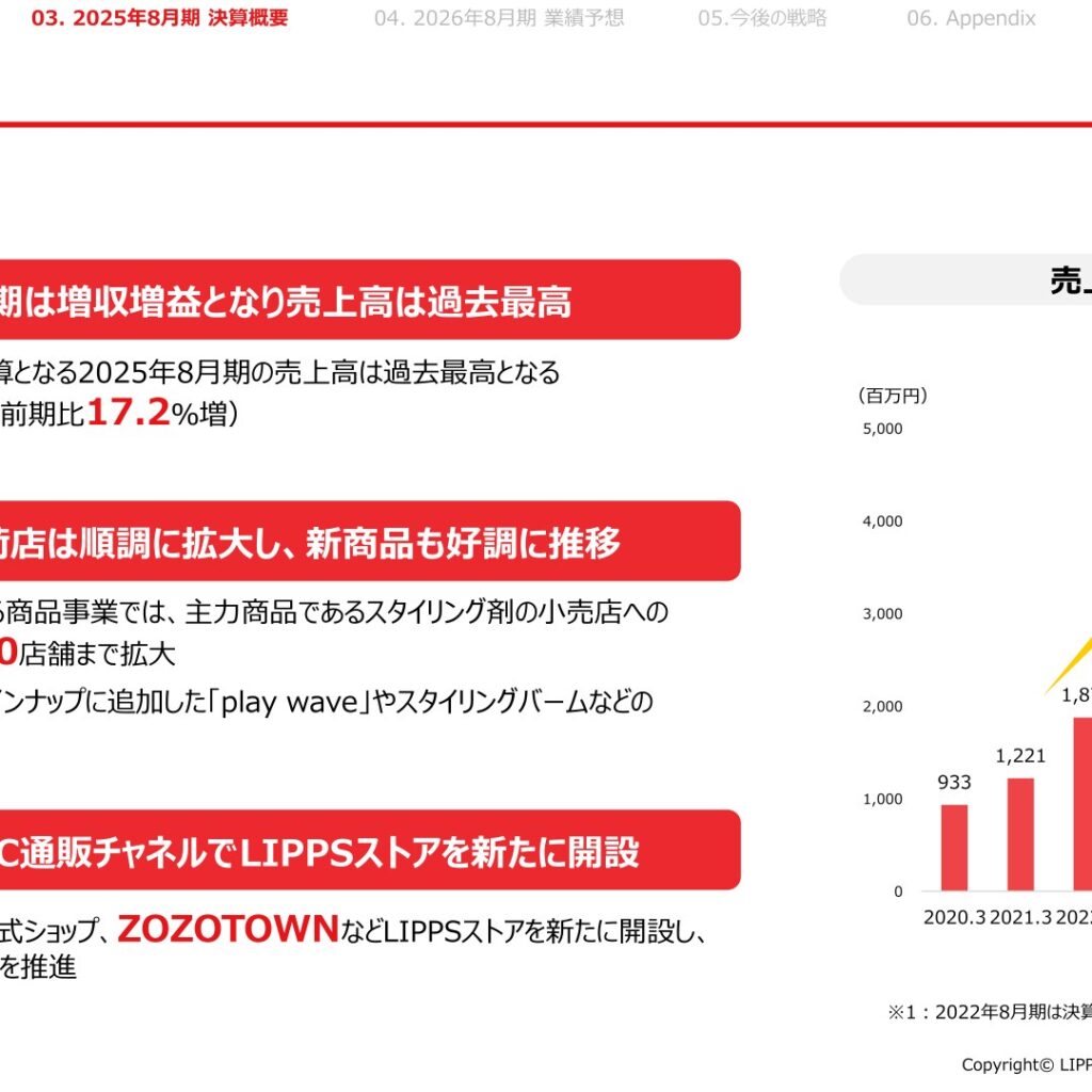 リップス、2025年8月期は増収増益　売上高は過去最高の4,409百万円