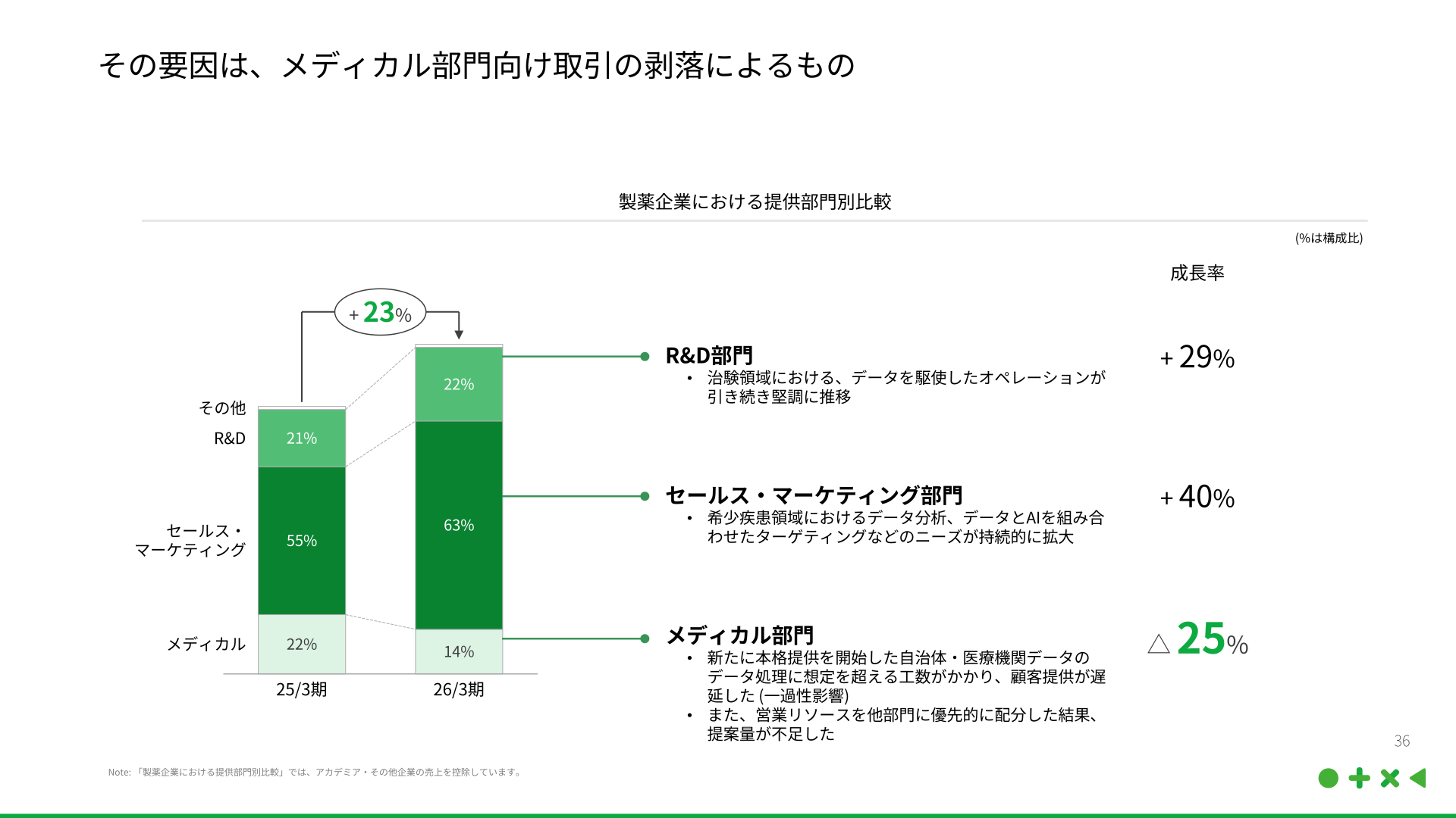 製薬企業における提供部門別(メディカル・セールスマーケティング・R&D)の構成比と成長率