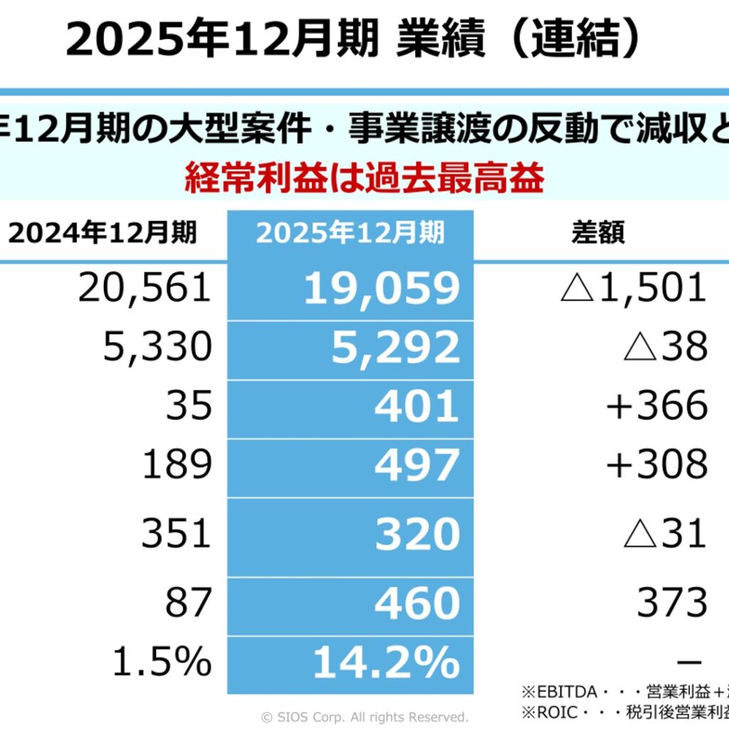 サイオス、2025年12月期は経常利益が過去最高　2026年12月期は増収増益予想