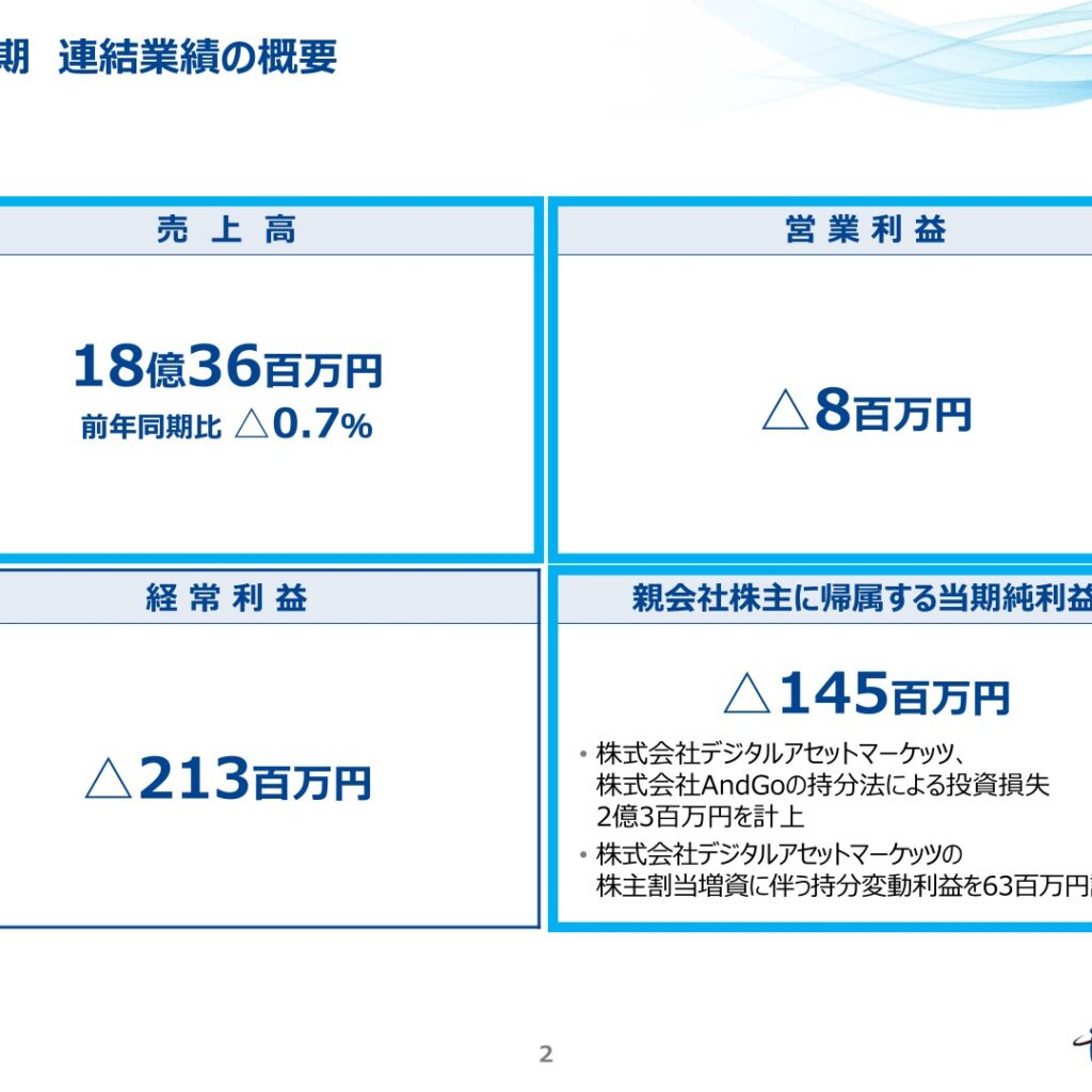 インタートレード、2025年9月期は売上高18億36百万円　営業利益は8百万円の赤字に