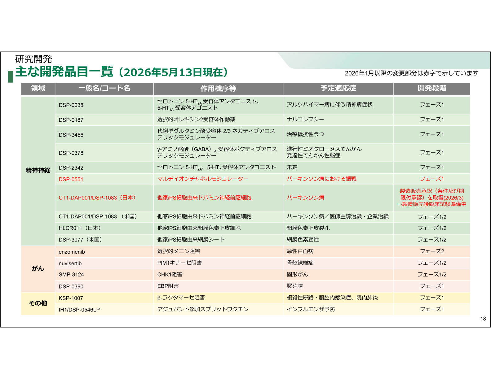 住友ファーマ 研究開発 主な開発品目一覧(2026年5月13日現在)