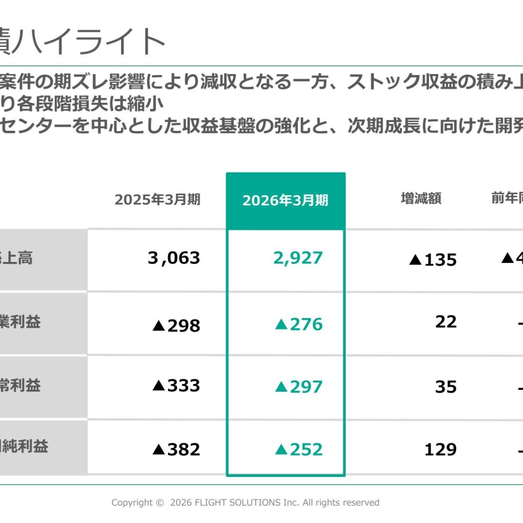 フライトソリューションズ、2026年3月期は減収　2027年3月期は黒字転換を予想