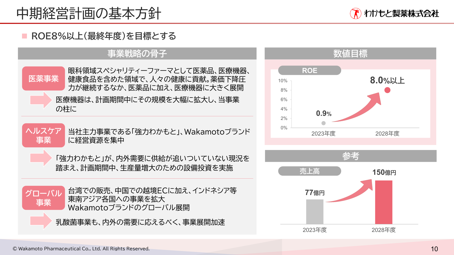 中期経営計画の基本方針（数値目標）