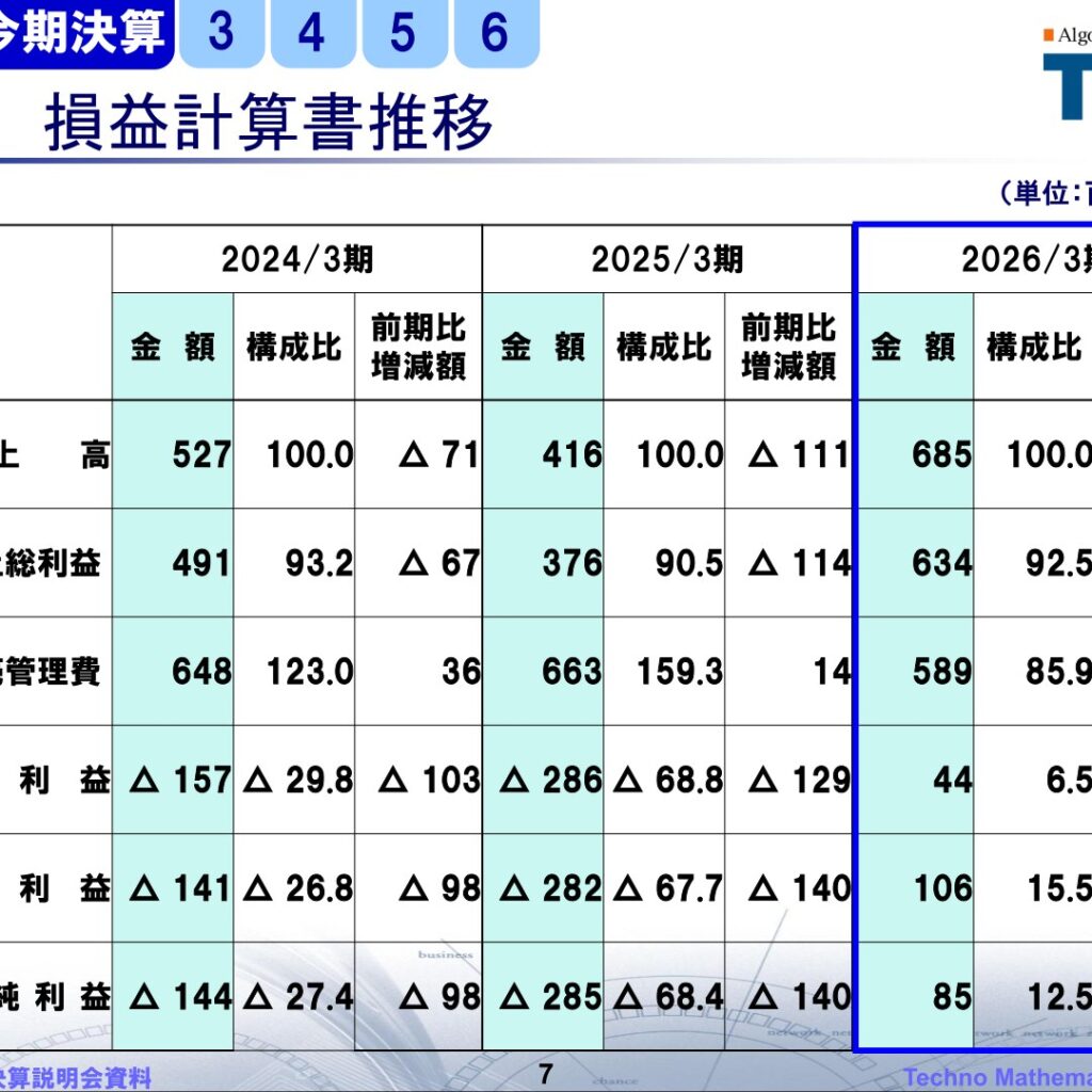 テクノマセマティカル、2026年3月期は7期ぶり黒字化　売上高685百万円で大幅増収