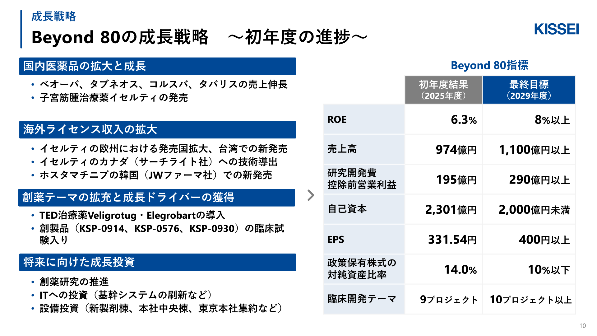 Beyond 80の成長戦略 初年度の進捗