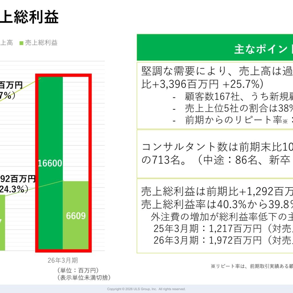 ULSグループ、2026年3月期は売上高16,600百万円　経常利益14期連続最高益