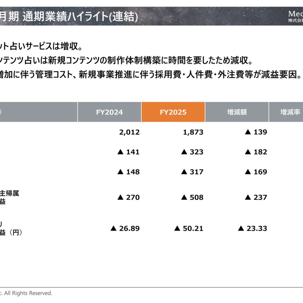 メディア工房、2025年8月期は売上高6.9%減　純損失508百万円に拡大