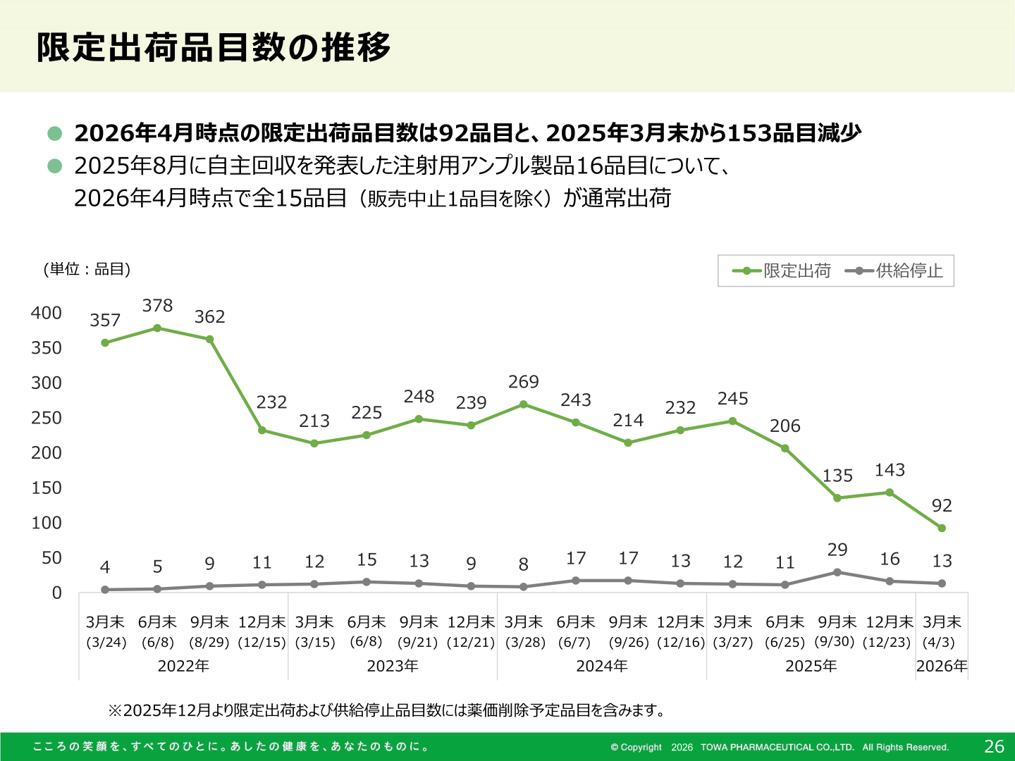 限定出荷品目数の推移