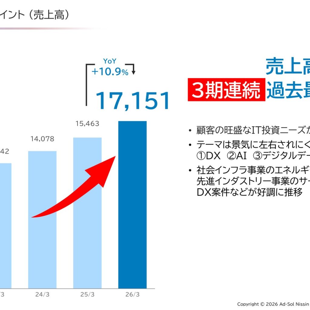 アドソル日進、2026年3月期は売上高171億円　営業利益21億円で3期連続の最高益