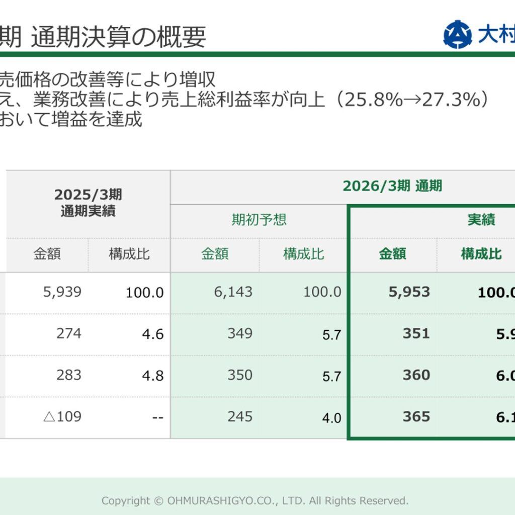 大村紙業、2026年3月期は増収増益で当期純利益が黒字化