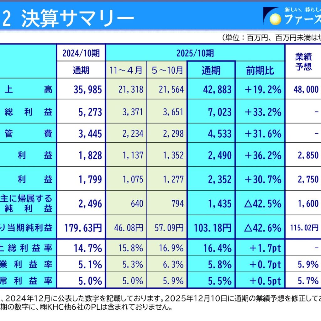ファースト住建、2025年10月期は増収増益　KHC子会社化で純利益は反動減