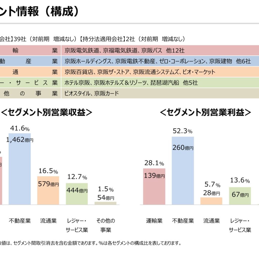 京阪ホールディングス、2026年3月期は増収増益で純利益18.8%増　2027年3月期は減収減益の見通し