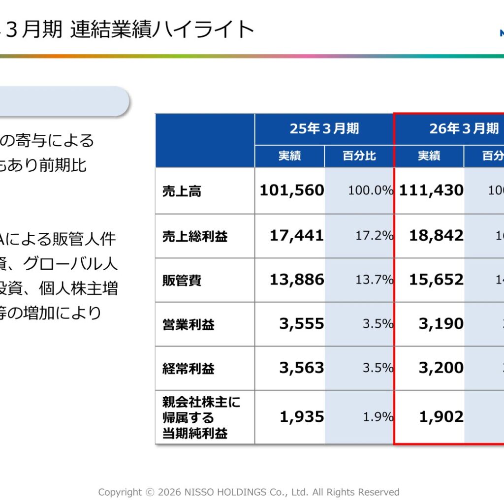 ＮＩＳＳＯホールディングス、2026年3月期は増収も営業利益10.3%減　配当は25.00円を予定