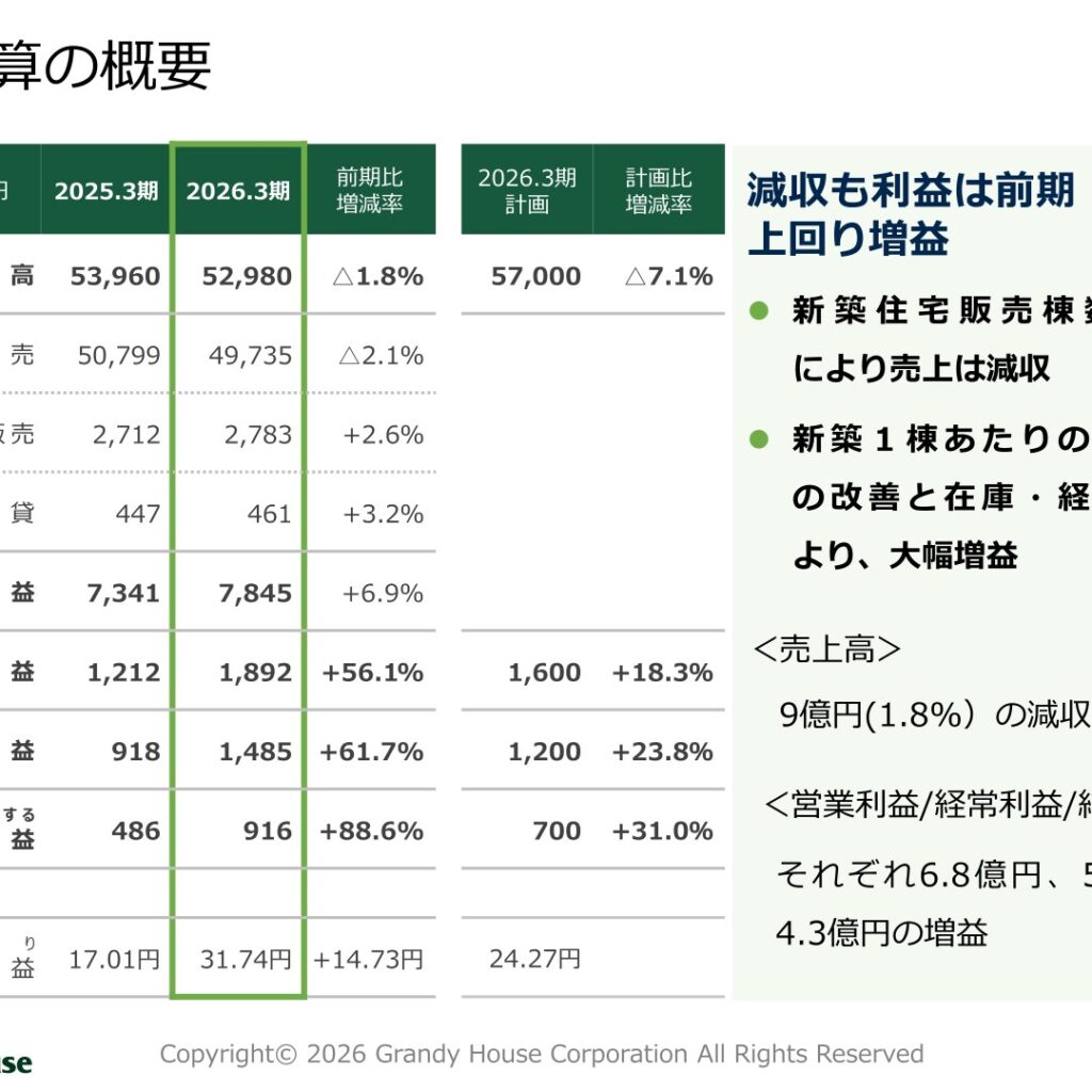 グランディハウス、2026年3月期は減収も大幅増益　2027年3月期は増収増益を計画