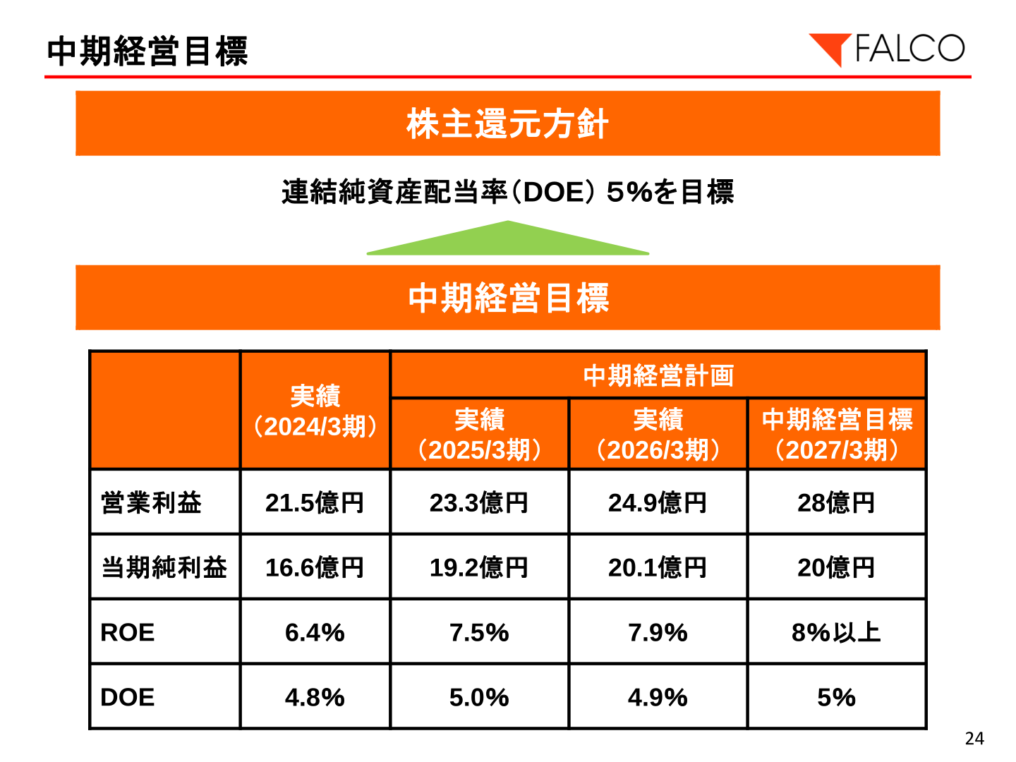 中期経営目標