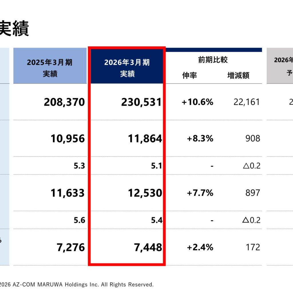 AZ-COM丸和ホールディングス、2026年3月期は増収増益　3PL事業が牽引