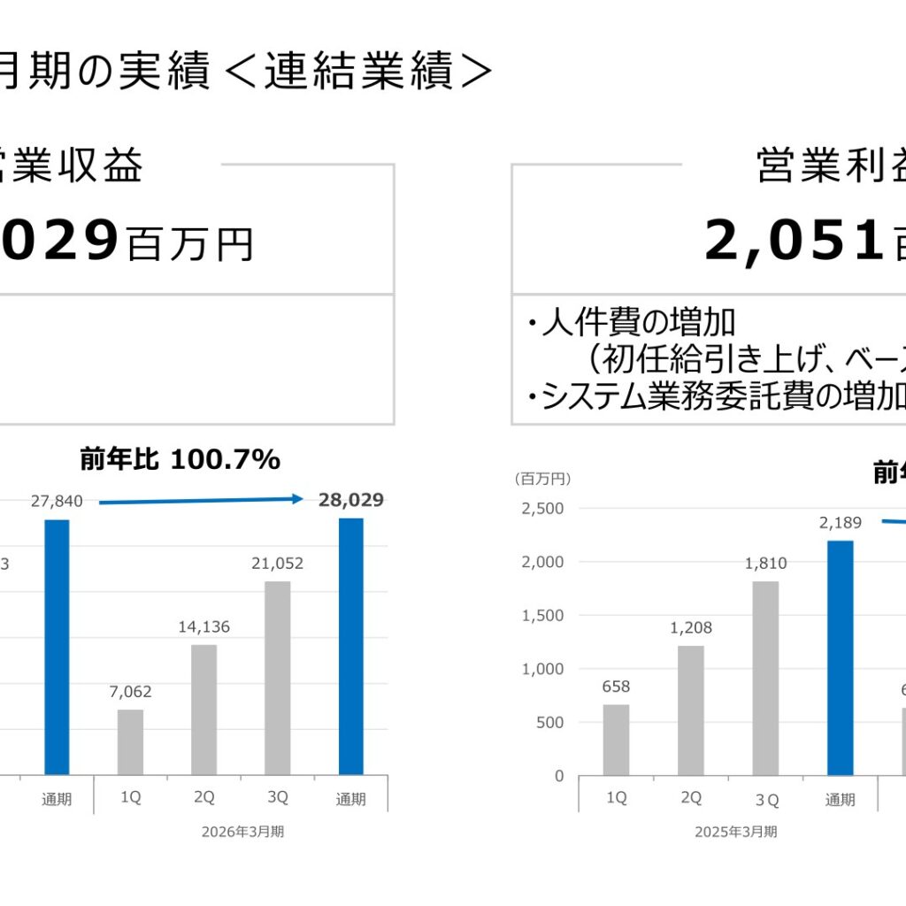 中央倉庫、2026年3月期は増収営業減益　当期純利益は30.2%増