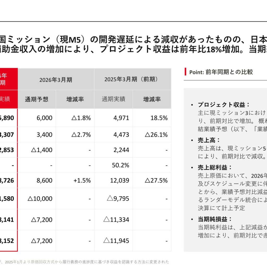 ispace、2026年3月期はプロジェクト収益18%増　純損失は前年比縮小