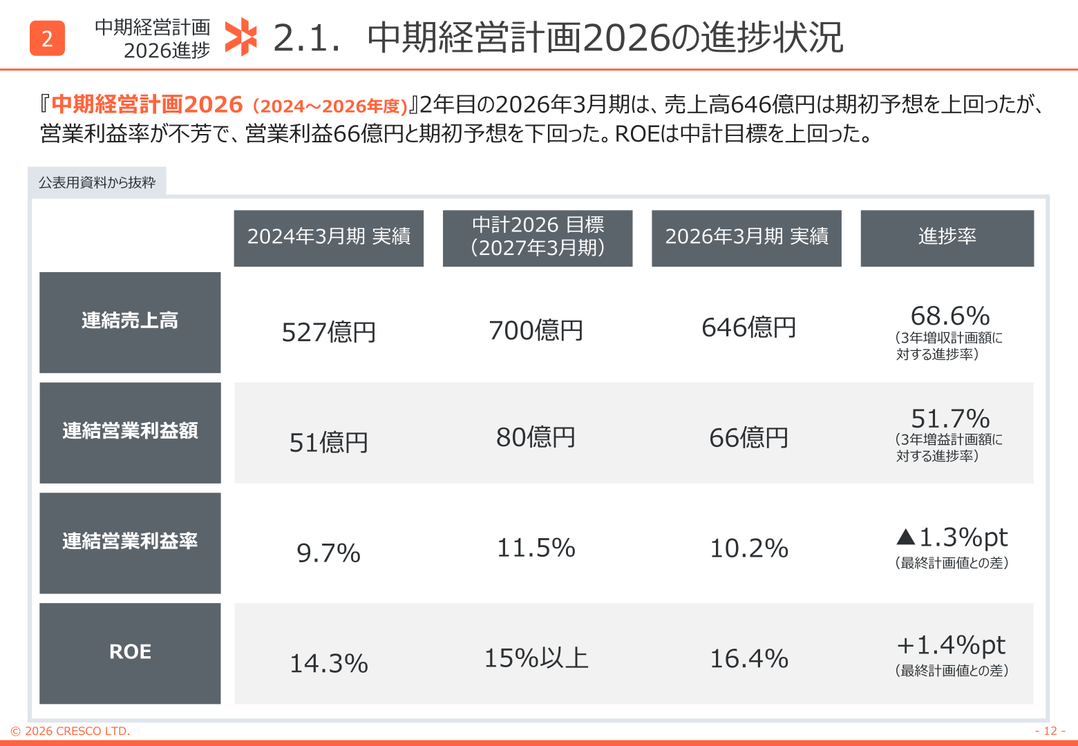 中期経営計画2026の進捗状況