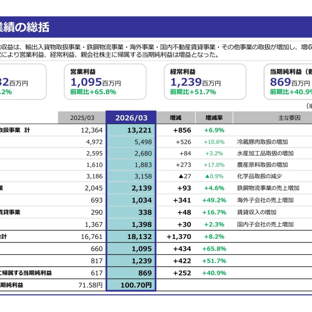 大東港運、2026年3月期は増収増益　営業利益65.8%増