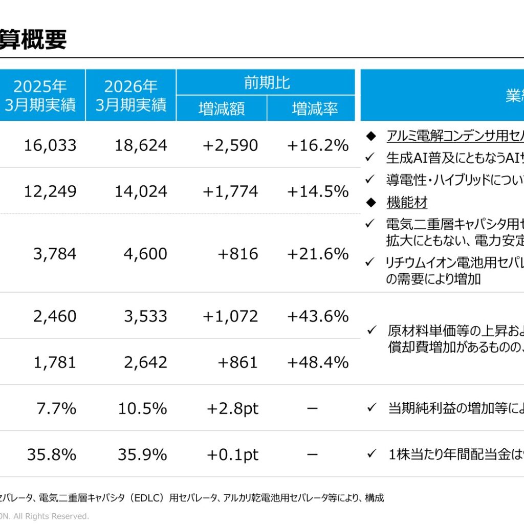 ニッポン高度紙工業、2026年3月期は増収増益　アルミ電解コンデンサ用セパレータが牽引