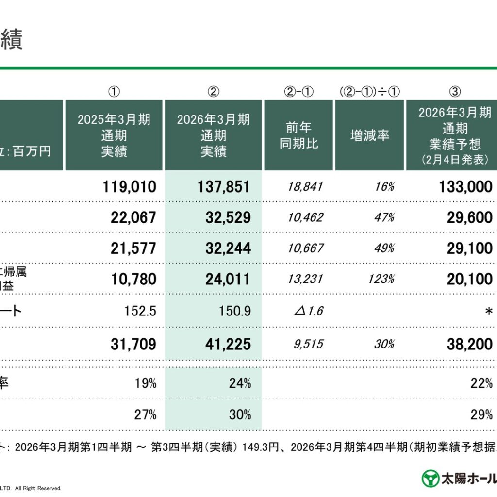 太陽ホールディングス、2026年3月期は最終利益123%増　TOBへの賛同表明で期末配当見送り