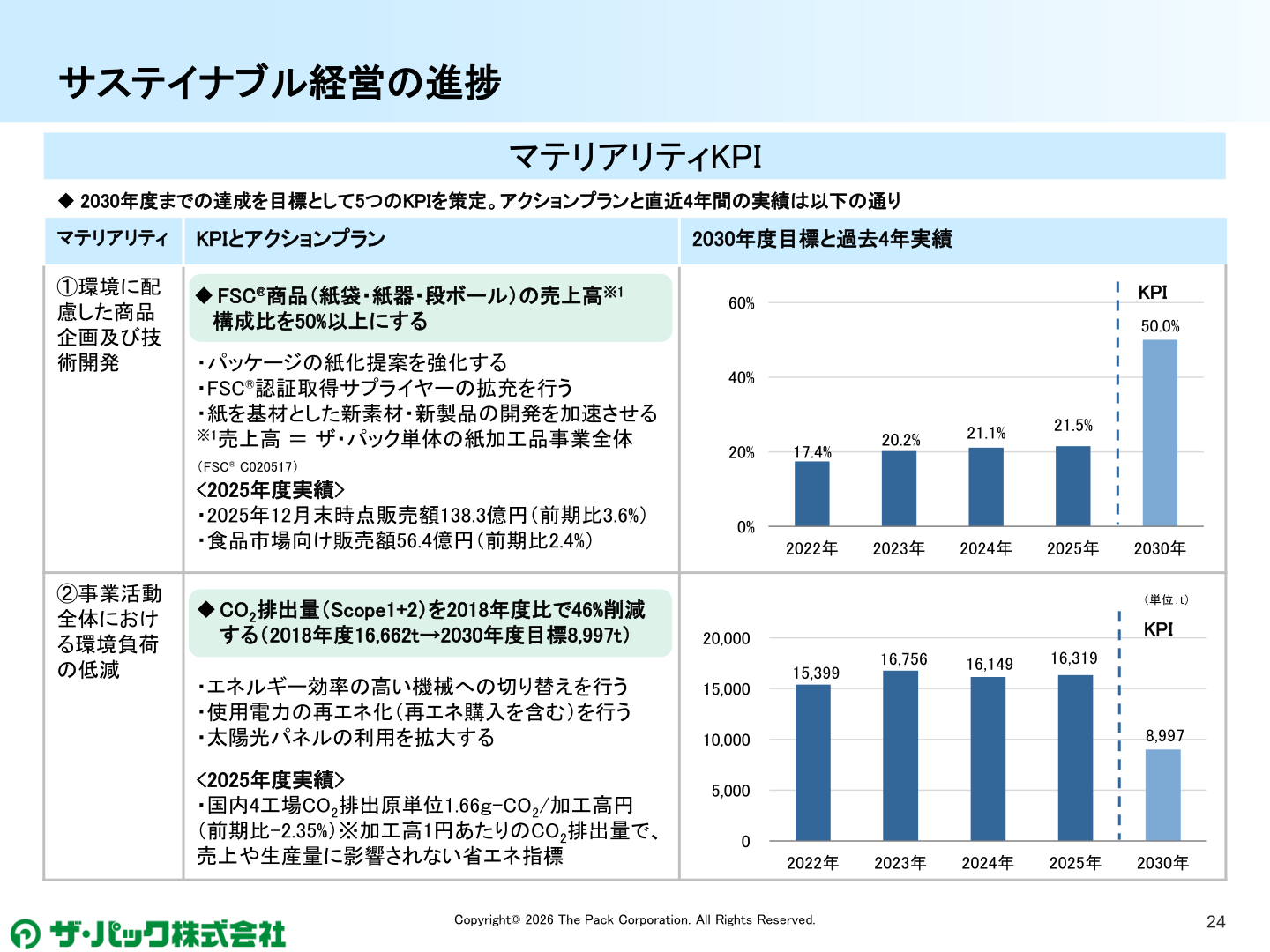 サステイナブル経営の進捗