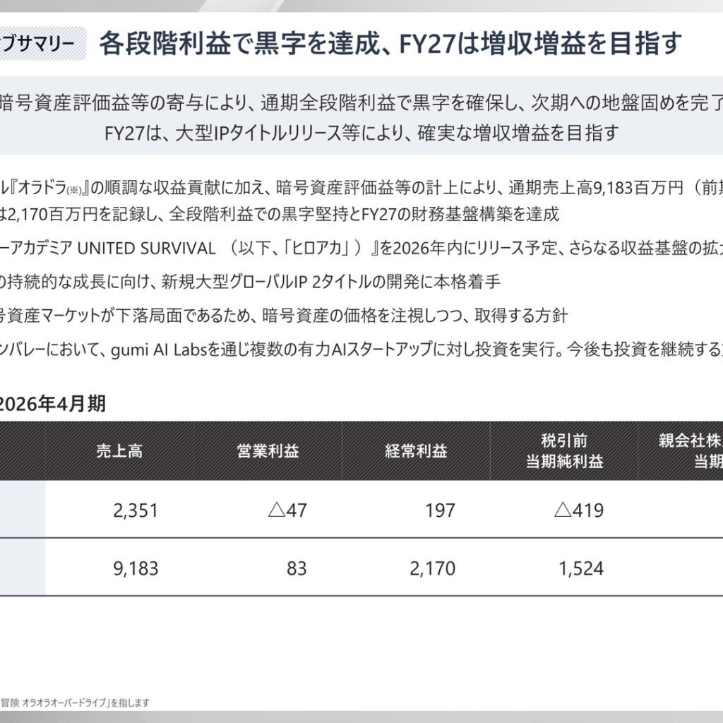 gumi、2026年4月期は全段階利益で黒字化　売上高91.8億円　前期比2.7%増
