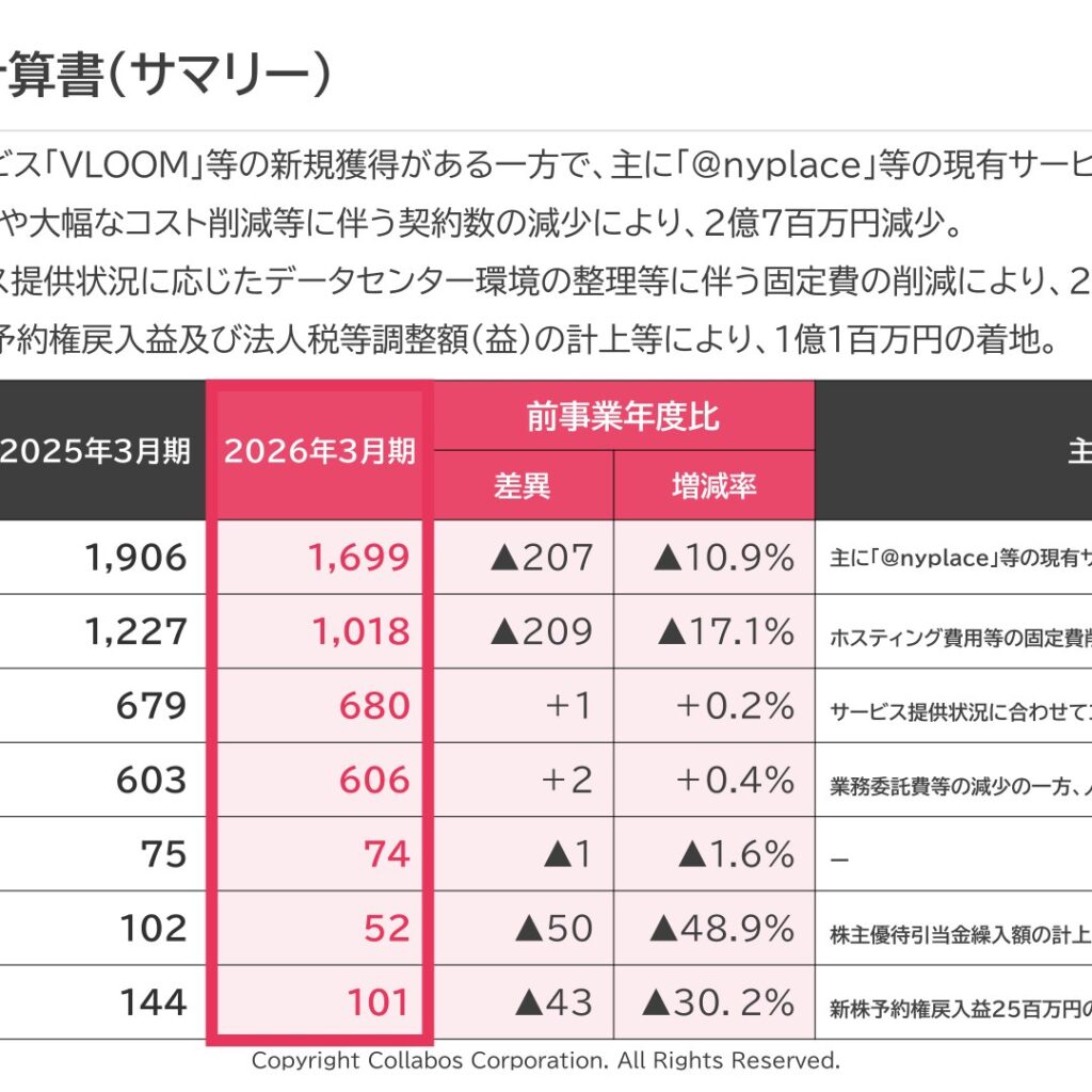 コラボス、2026年3月期は減収減益　初配当6円を実施