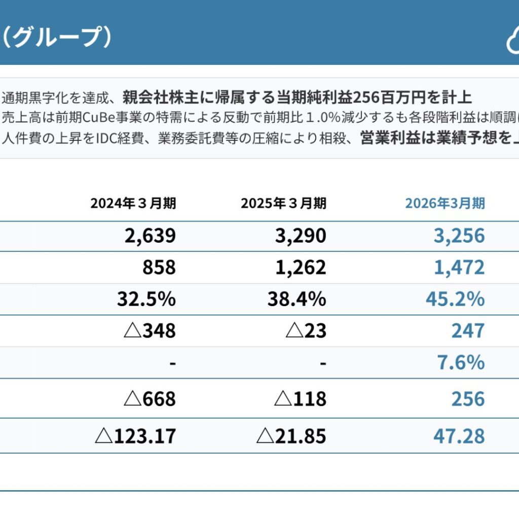 エムケイシステム、2026年3月期は通期黒字化　純利益256百万円