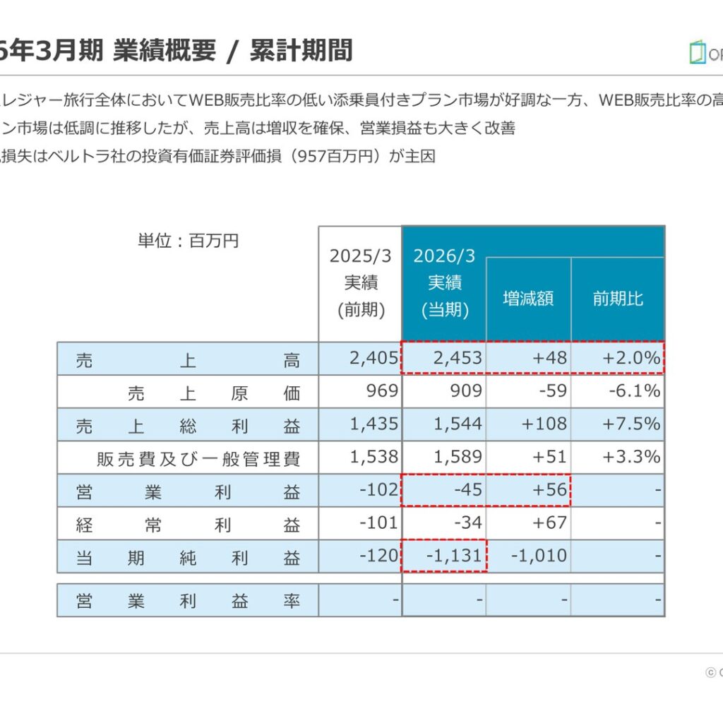 オープンドア、2026年3月期は増収　純損失1,131百万円に拡大