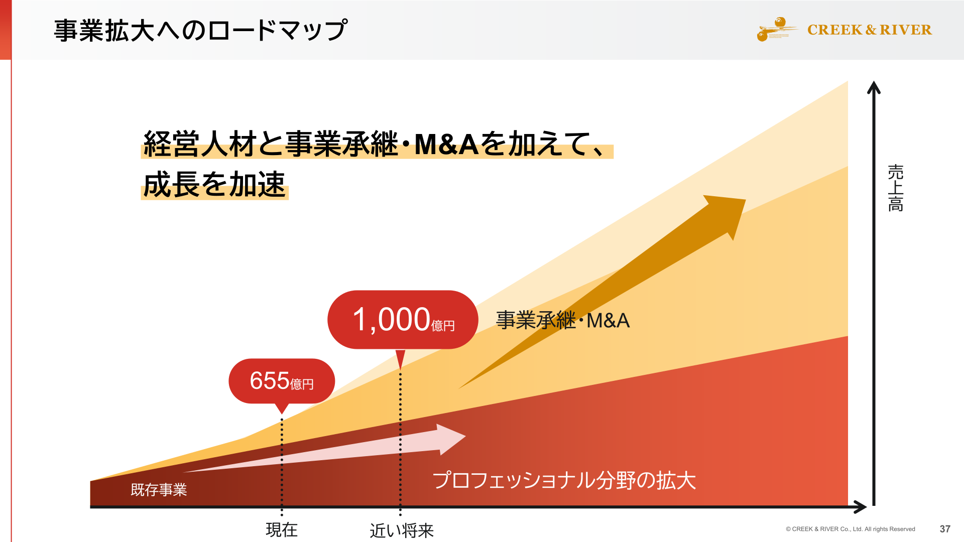 事業拡大へのロードマップ