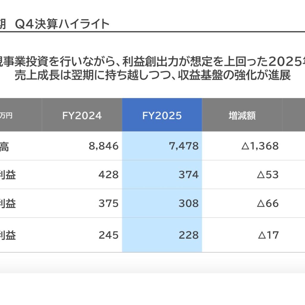 マイネット、2025年12月期は営業利益374百万円　期初予想比3.7倍で着地