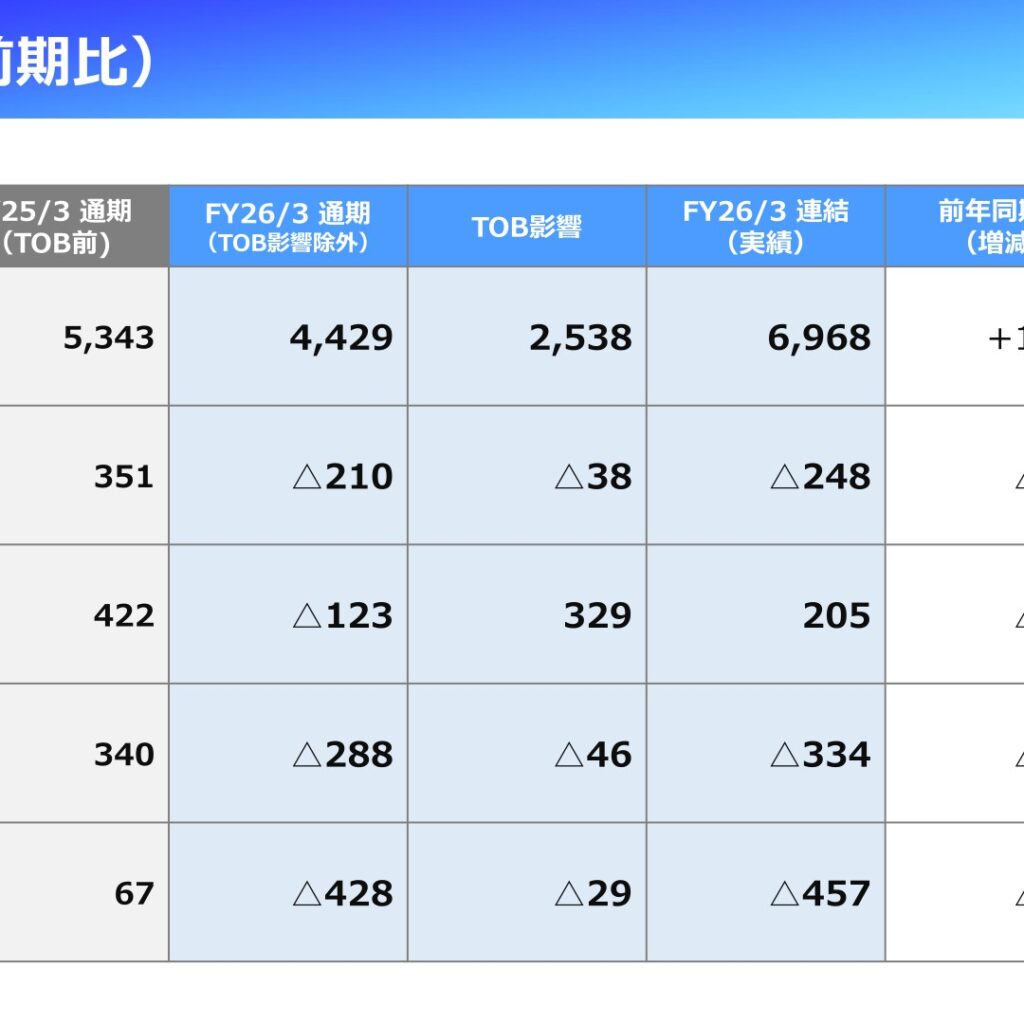 イノベーション、2026年3月期は増収も最終赤字　シャノン連結効果で売上高30.4%増