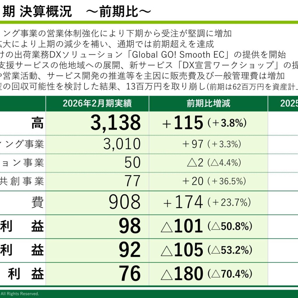 サインポスト、2026年2月期は増収も販管費増で営業減益　修正計画は上回る
