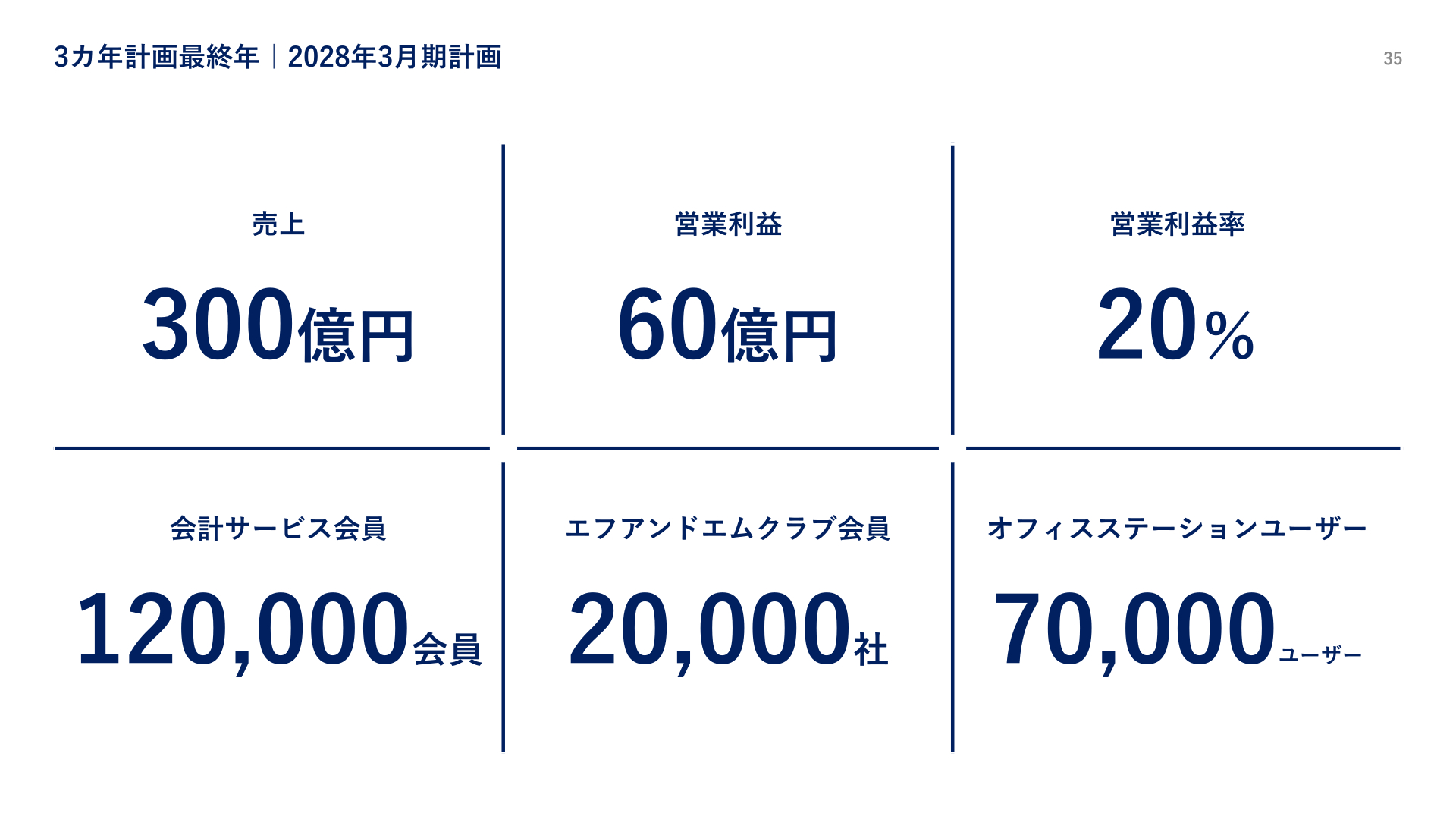 3カ年計画最終年（2028年3月期計画）