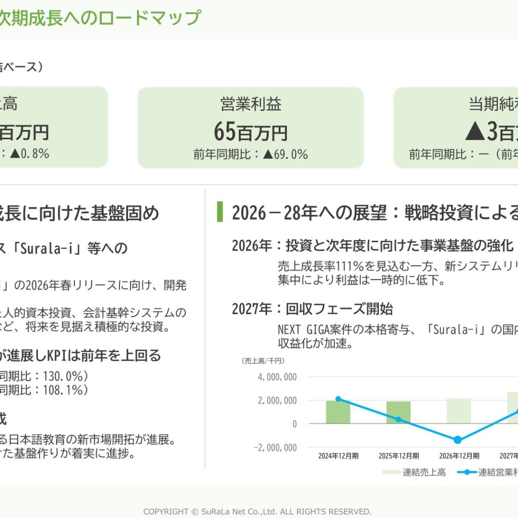 すららネット、2025年12月期は減益　2026年12月期はSurala-i開発費増で一段の減益計画
