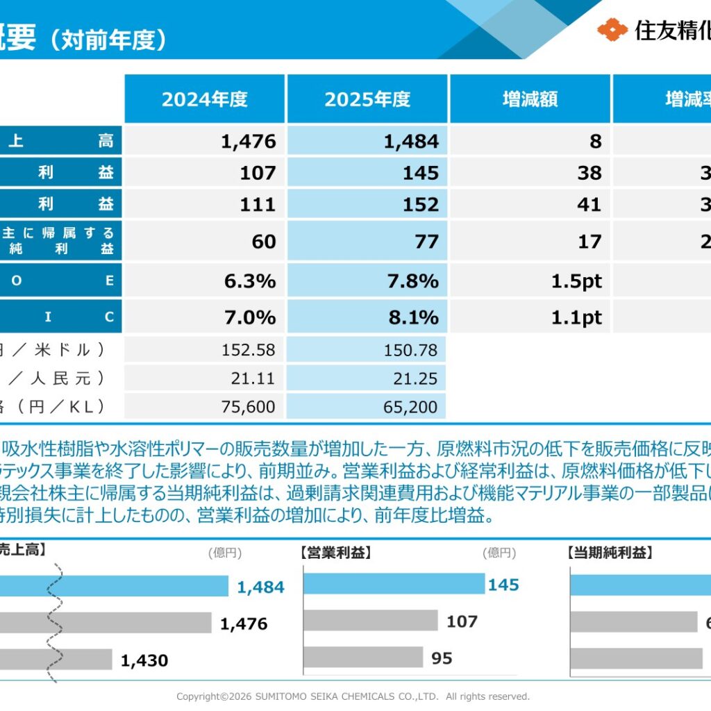 住友精化、2026年3月期は営業利益35.0%増　特別損失計上も純利益28.8%増