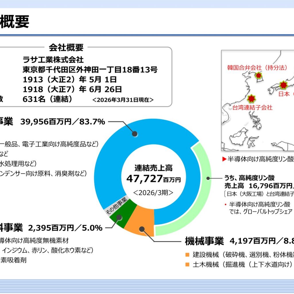 ラサ工業、2026年3月期は営業利益26.9%増で2期連続の最高益　配当は60円増配