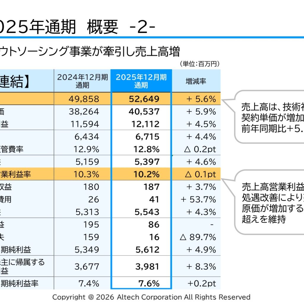 アルプス技研、2025年12月期は増収増益　2026年12月期は最高業績更新へ
